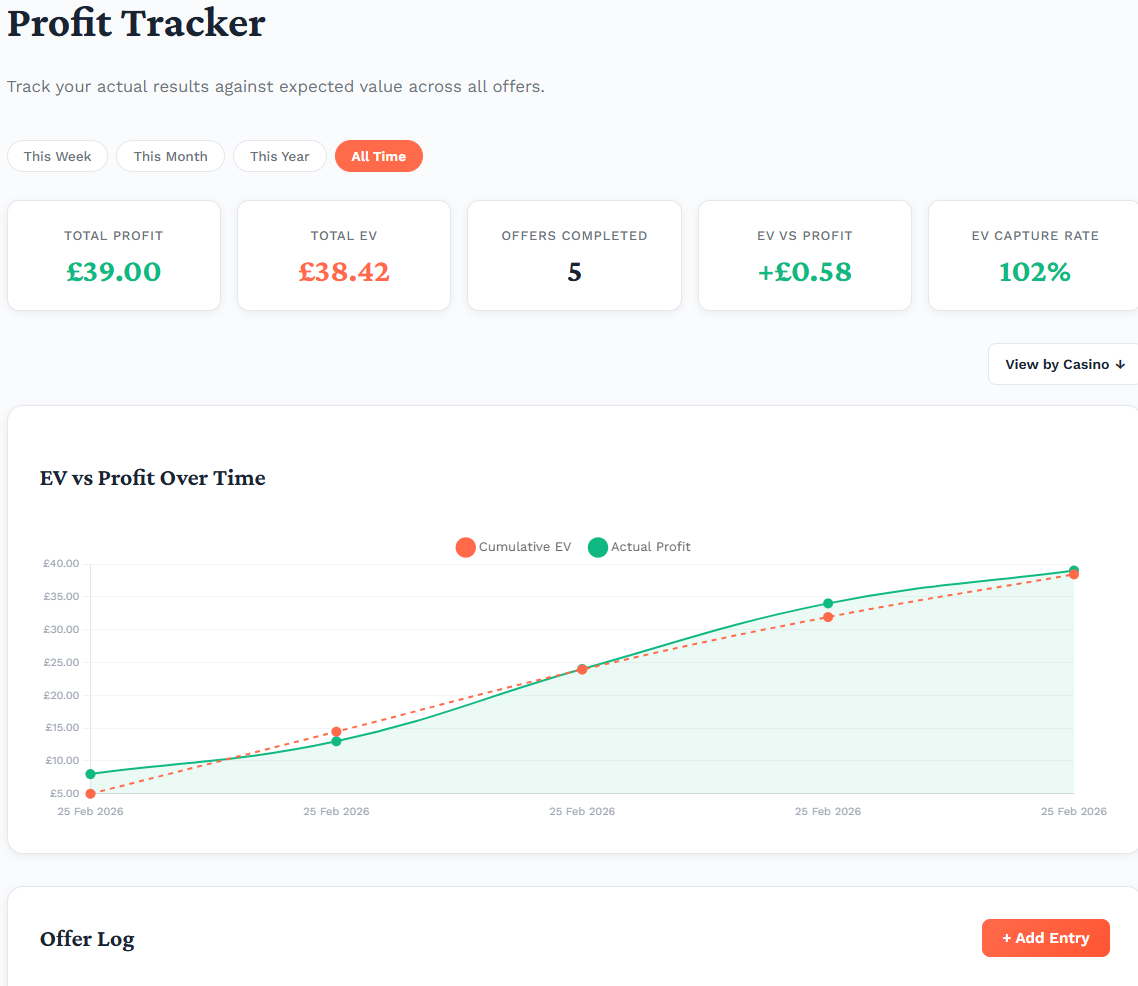 Profit tracker dashboard showing total profit of £39.00, total EV of £38.42, 5 offers completed, and a chart with two lines tracking cumulative EV (red dashed) vs actual profit (green solid) over time